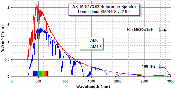 Simulacija AM 0 i AM 1.5D spektra u programu SMARTS