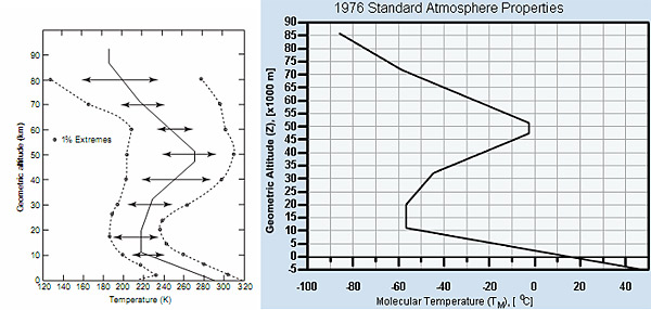Prikaz temperature slojeva atmosfere i njihova godišnji interval