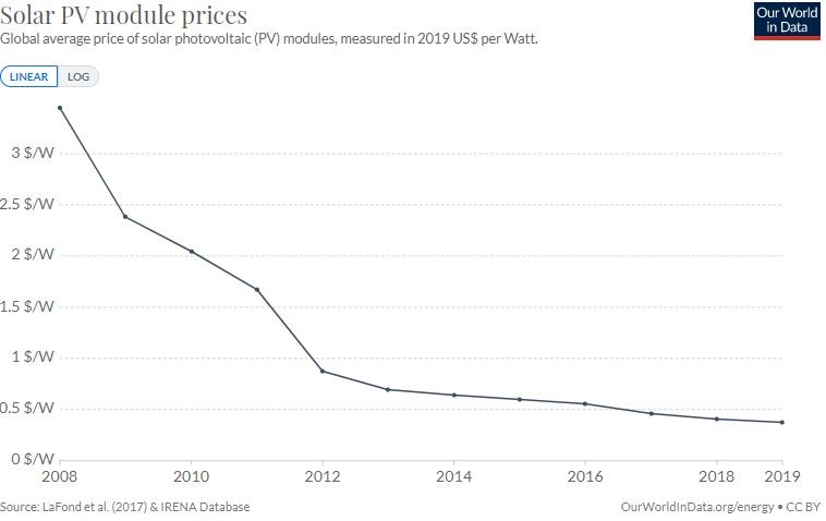 5. Globalna prosečna cena solarnih fotonaponskih modula (PV), merena u 2019. u $W
