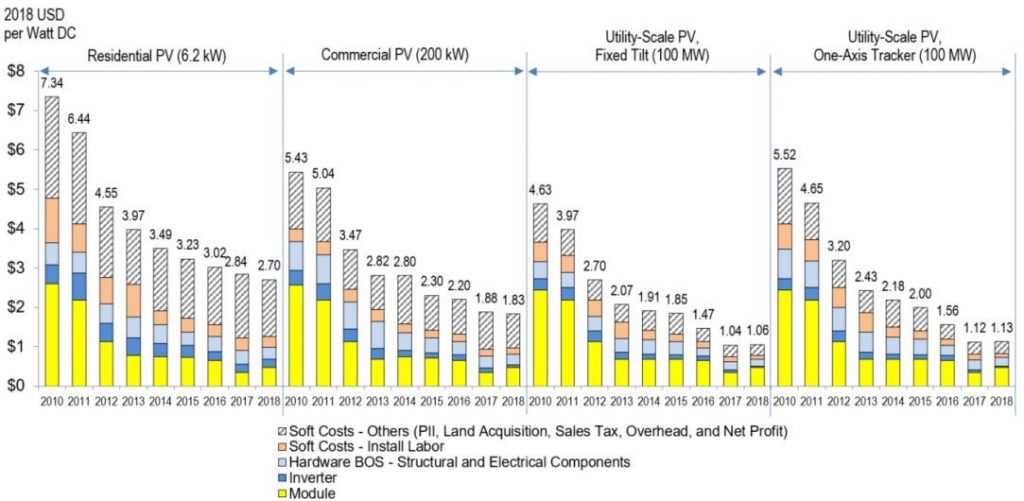 8. Struktura troškova pri izgradnji jedne PV elektrane za SAD 2018. godina